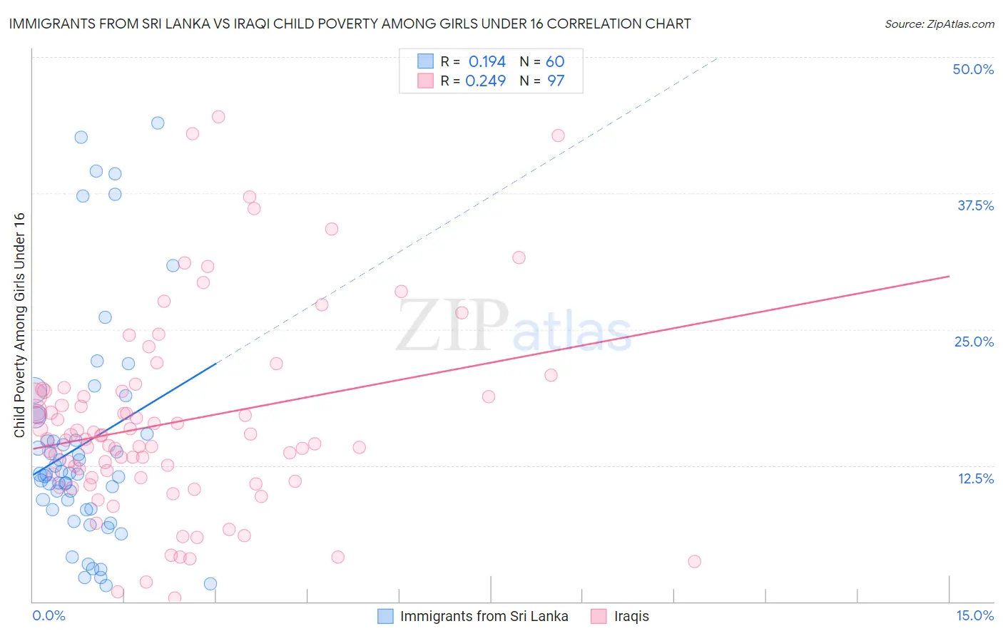 Immigrants from Sri Lanka vs Iraqi Child Poverty Among Girls Under 16