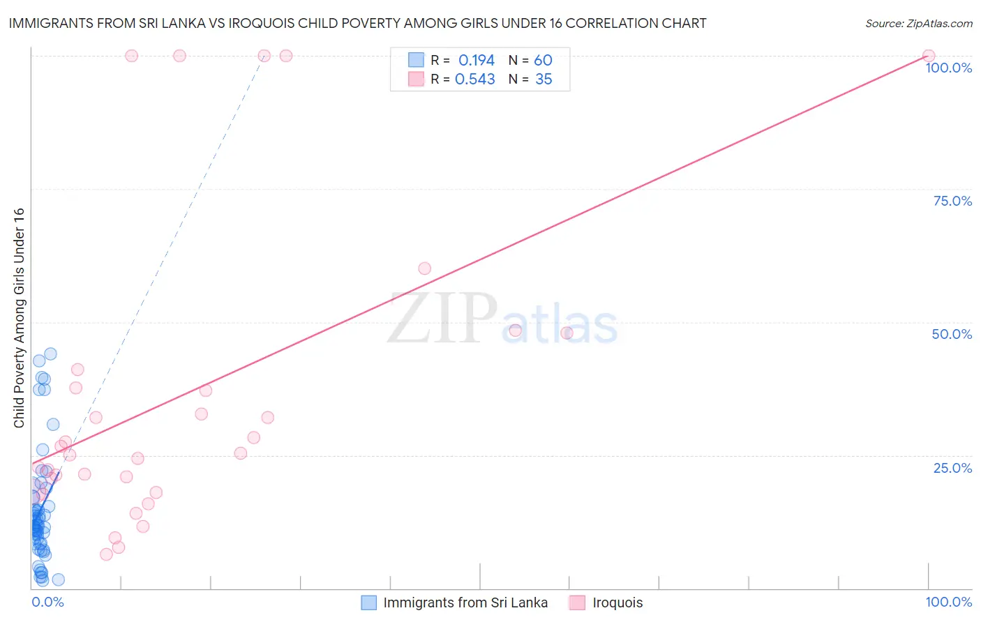 Immigrants from Sri Lanka vs Iroquois Child Poverty Among Girls Under 16