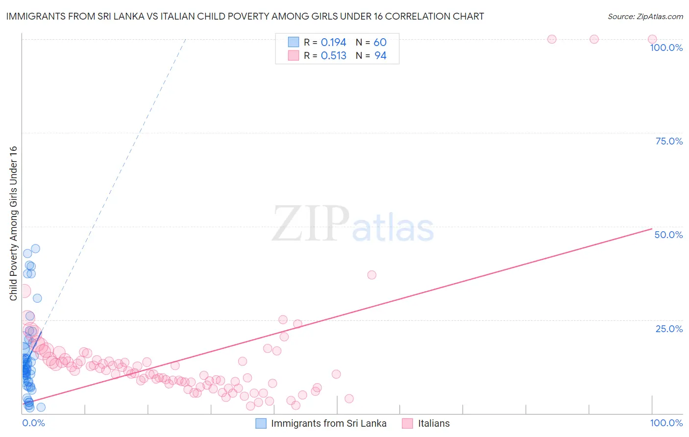 Immigrants from Sri Lanka vs Italian Child Poverty Among Girls Under 16