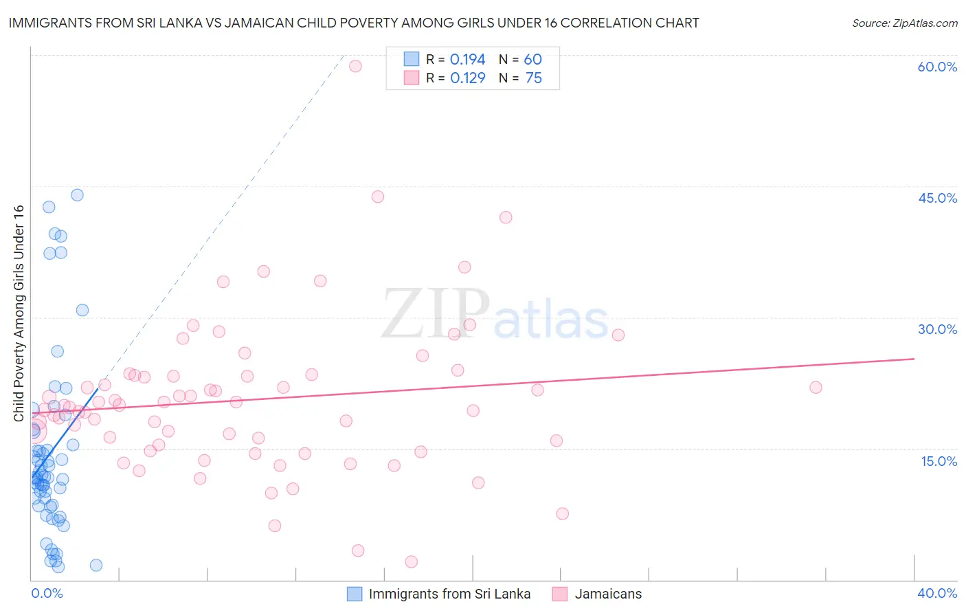 Immigrants from Sri Lanka vs Jamaican Child Poverty Among Girls Under 16