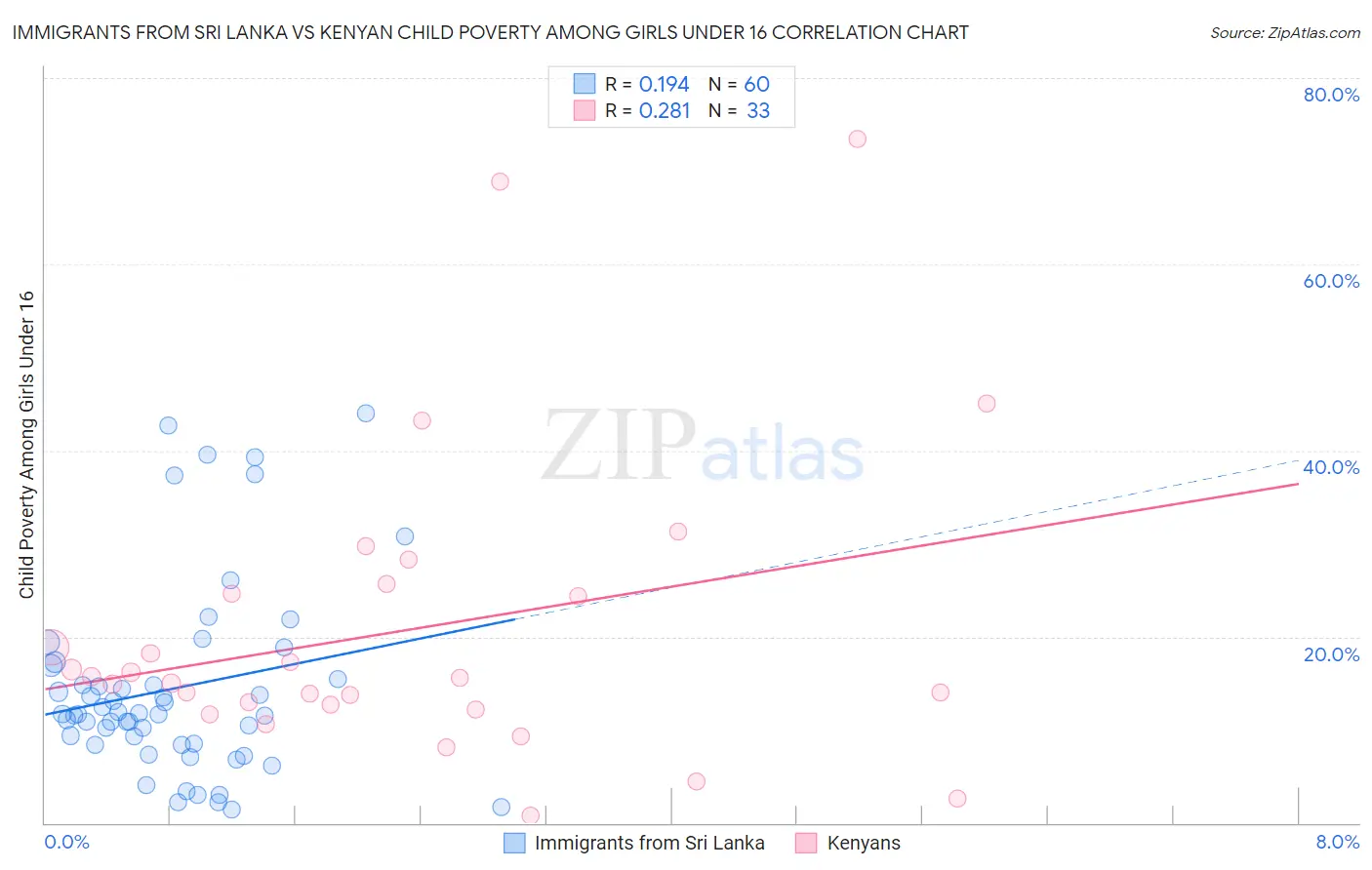 Immigrants from Sri Lanka vs Kenyan Child Poverty Among Girls Under 16