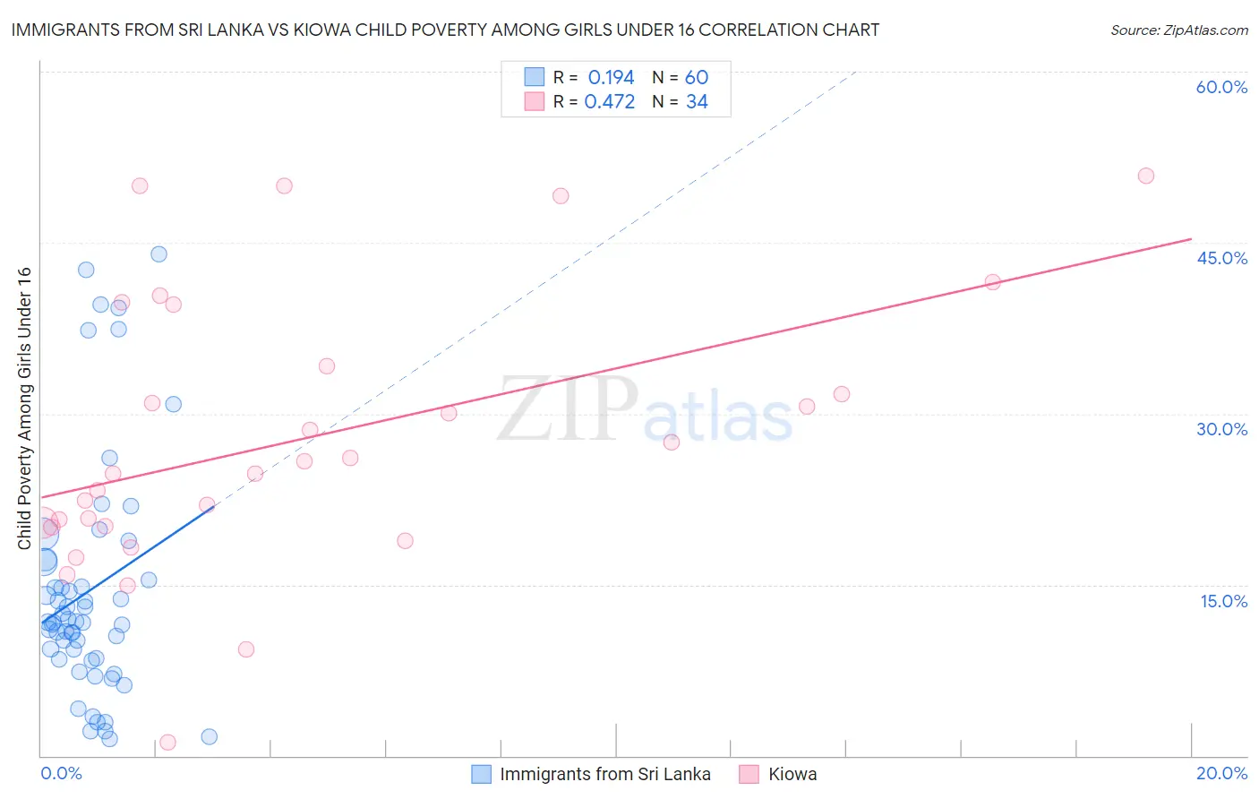 Immigrants from Sri Lanka vs Kiowa Child Poverty Among Girls Under 16