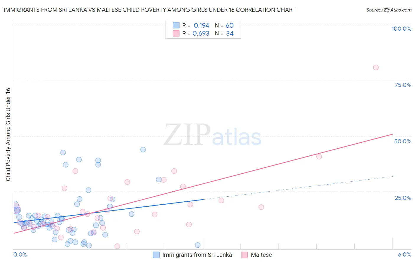 Immigrants from Sri Lanka vs Maltese Child Poverty Among Girls Under 16