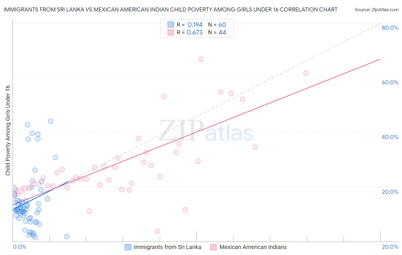 Immigrants from Sri Lanka vs Mexican American Indian Child Poverty Among Girls Under 16