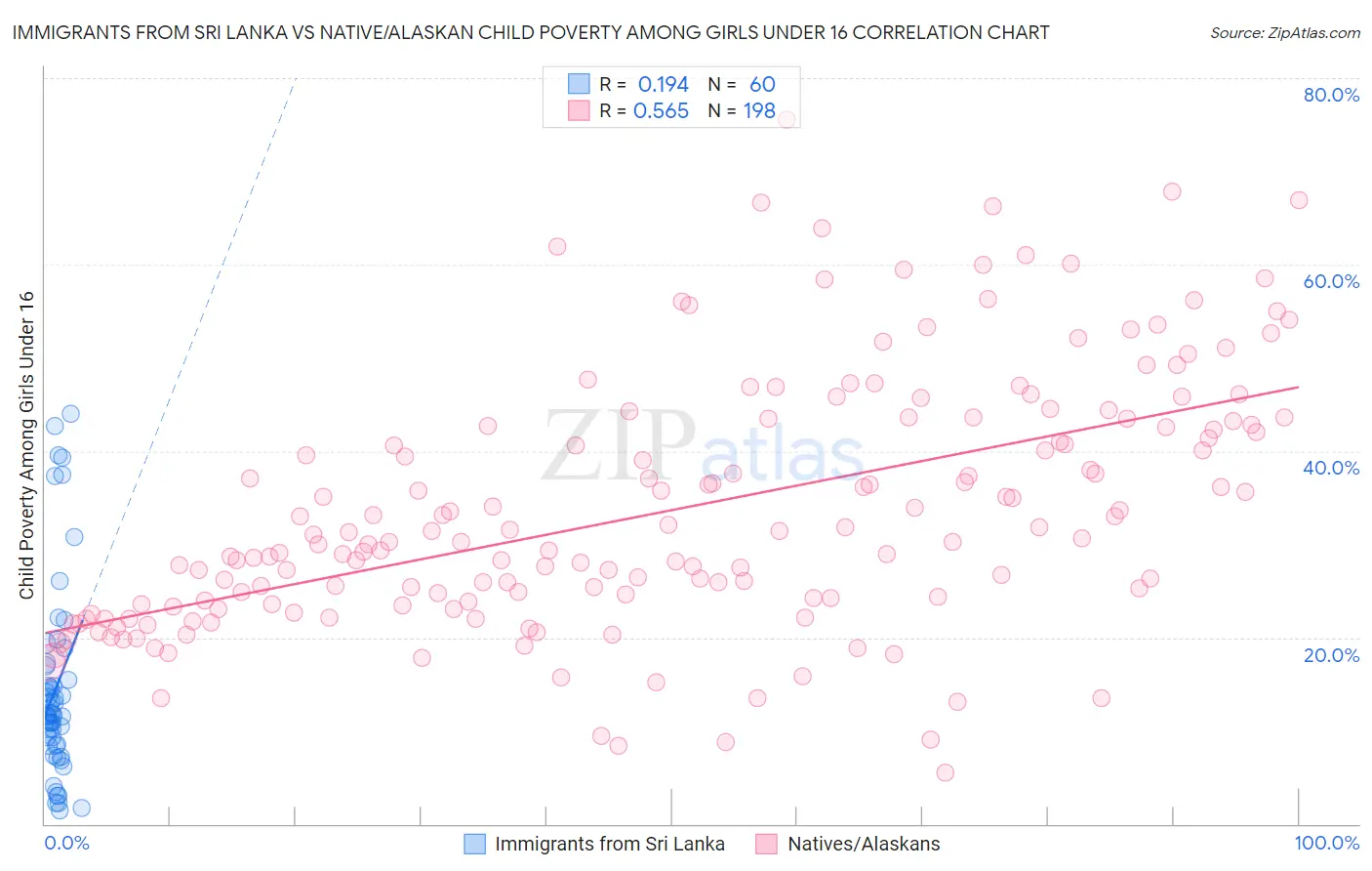 Immigrants from Sri Lanka vs Native/Alaskan Child Poverty Among Girls Under 16