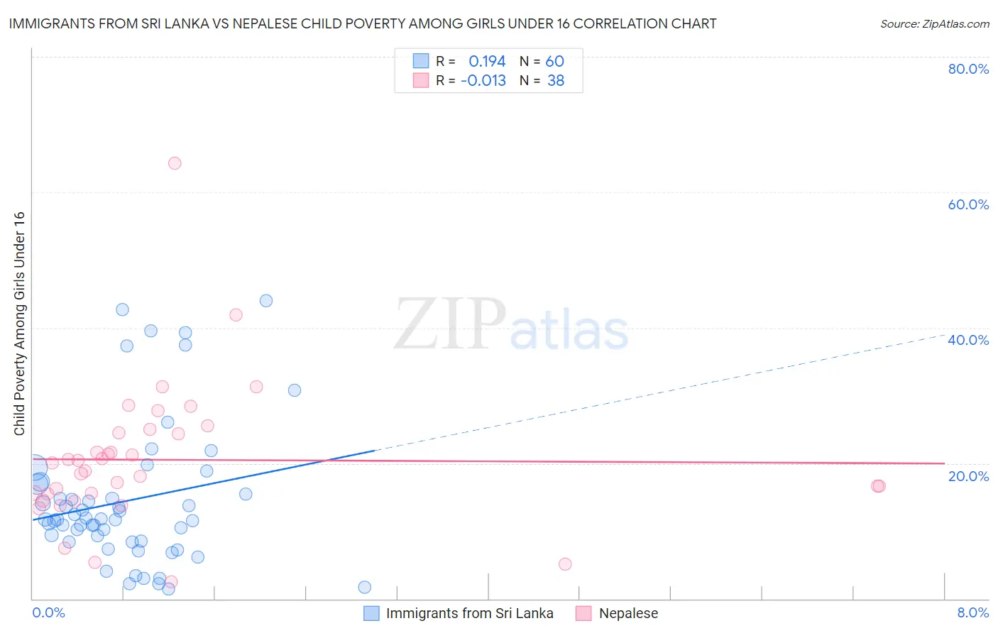 Immigrants from Sri Lanka vs Nepalese Child Poverty Among Girls Under 16