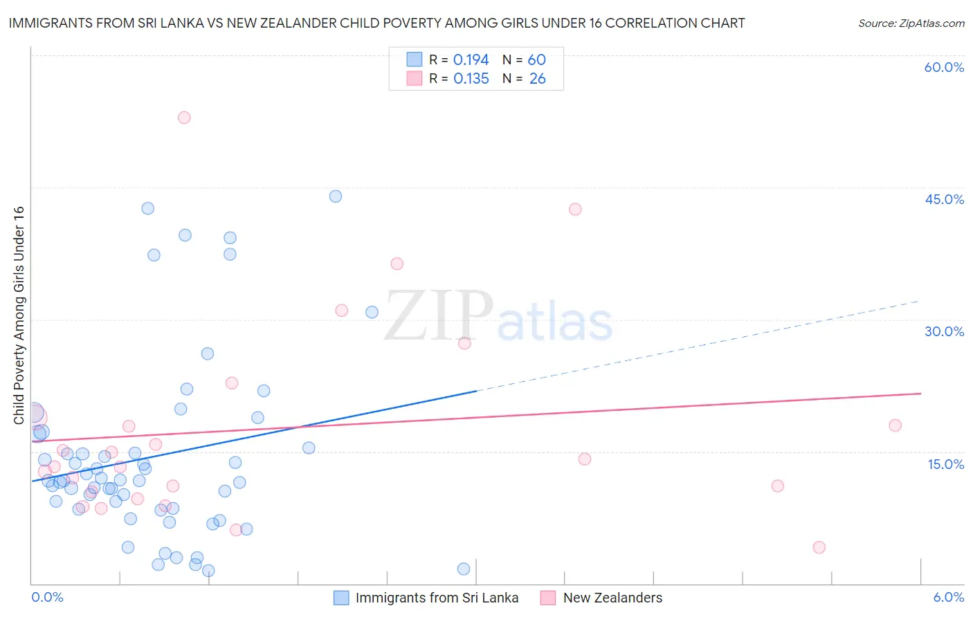 Immigrants from Sri Lanka vs New Zealander Child Poverty Among Girls Under 16