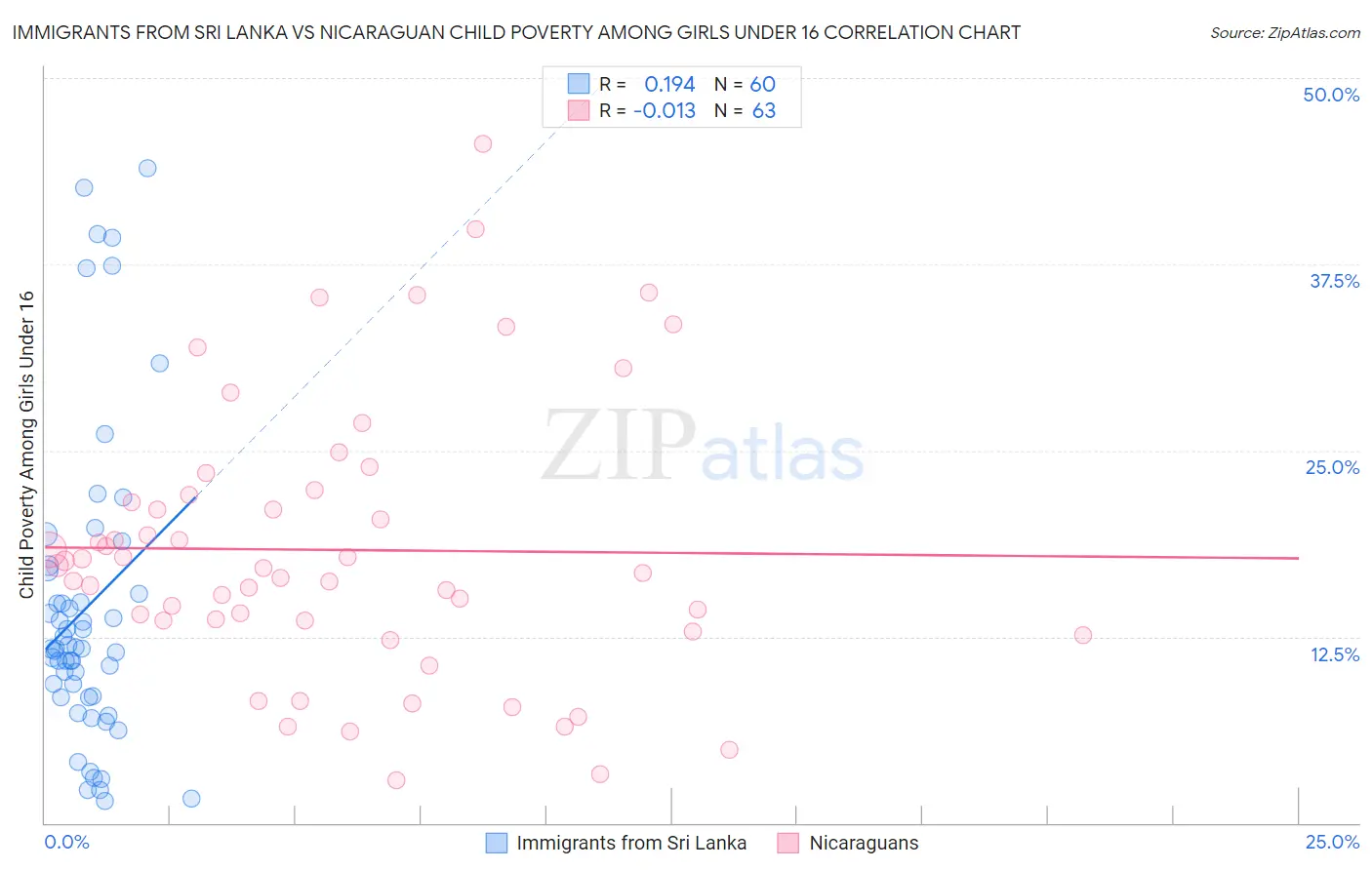 Immigrants from Sri Lanka vs Nicaraguan Child Poverty Among Girls Under 16