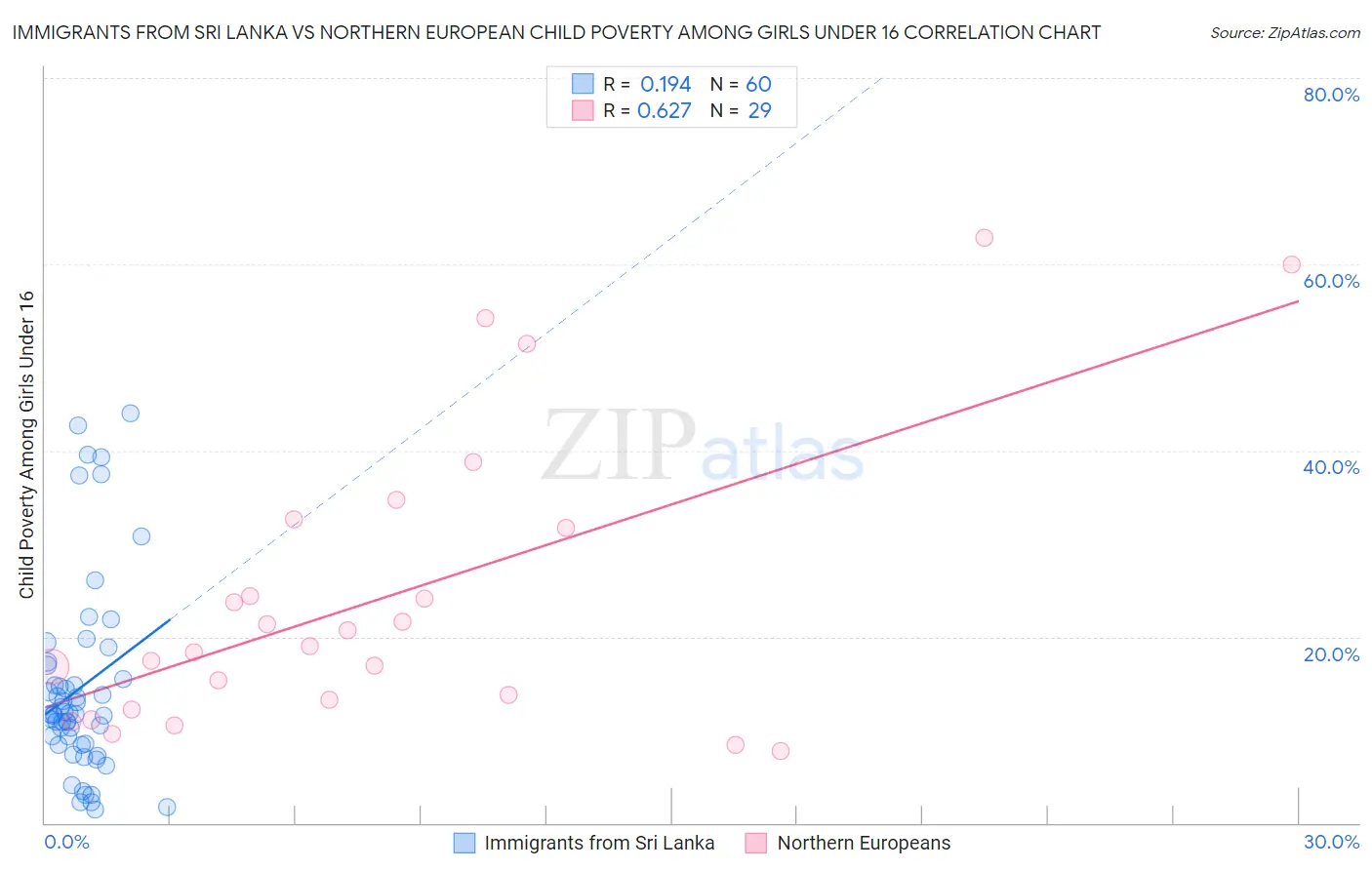 Immigrants from Sri Lanka vs Northern European Child Poverty Among Girls Under 16