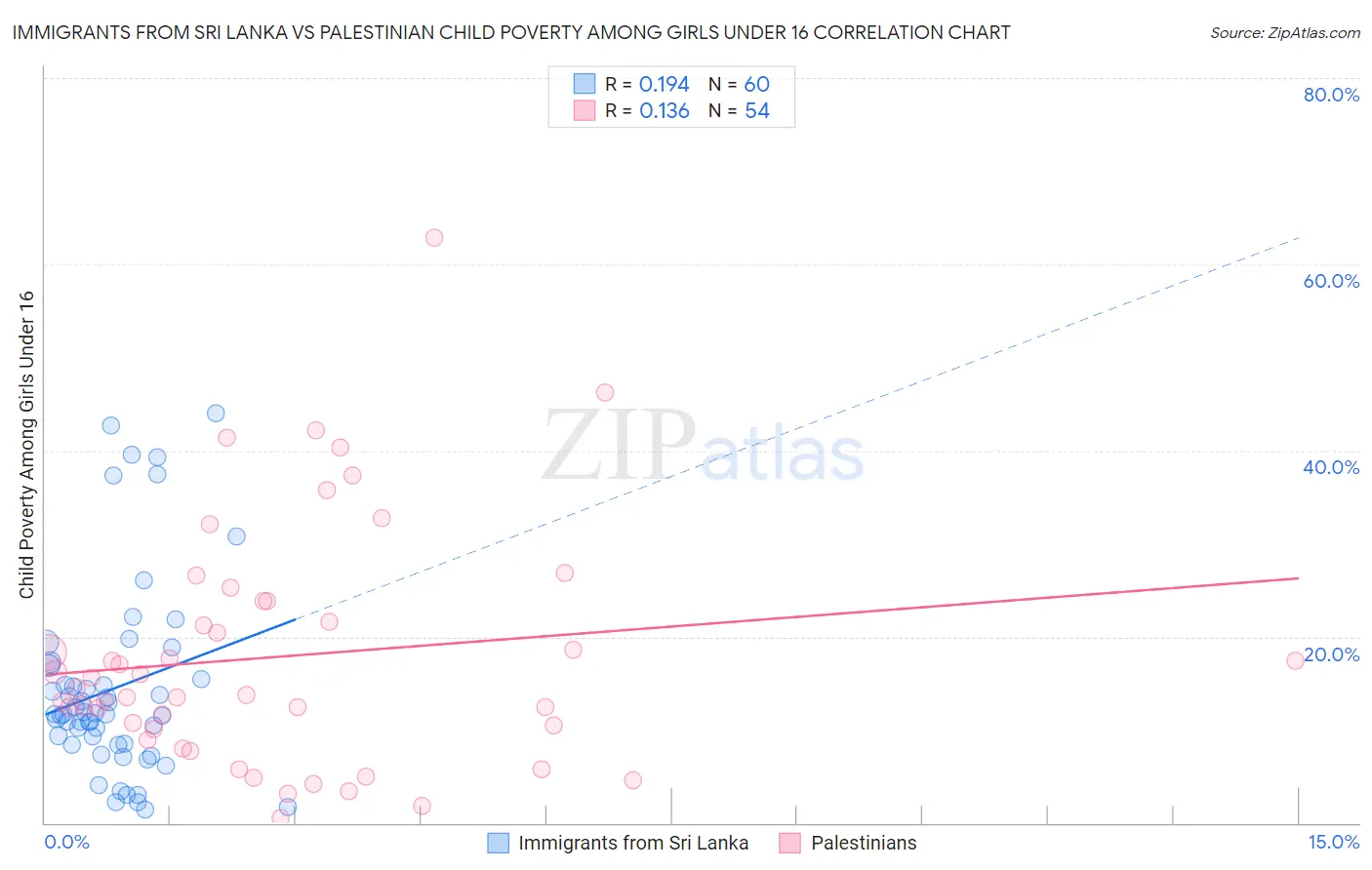 Immigrants from Sri Lanka vs Palestinian Child Poverty Among Girls Under 16