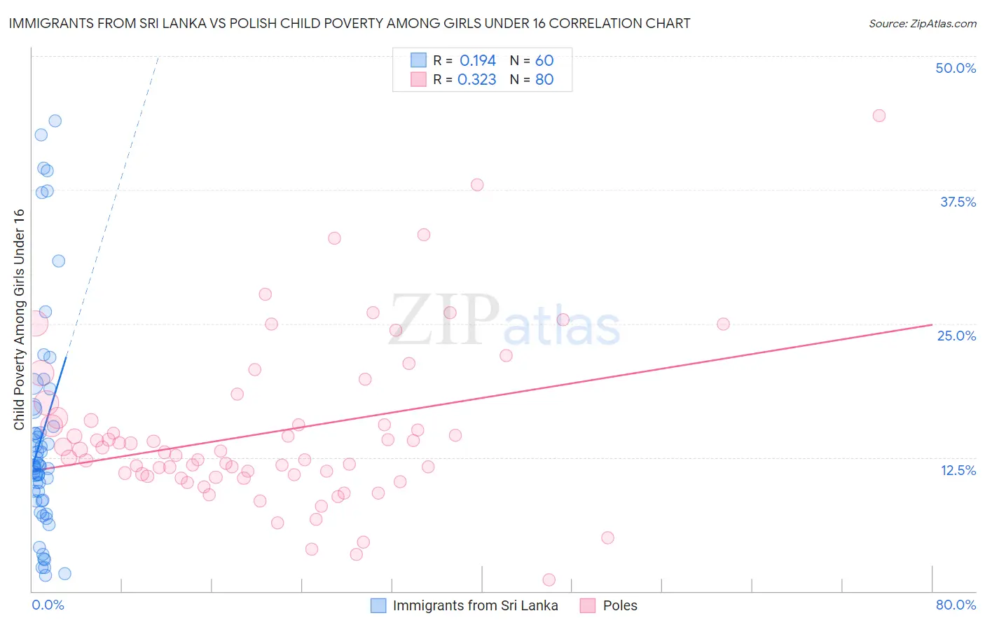 Immigrants from Sri Lanka vs Polish Child Poverty Among Girls Under 16
