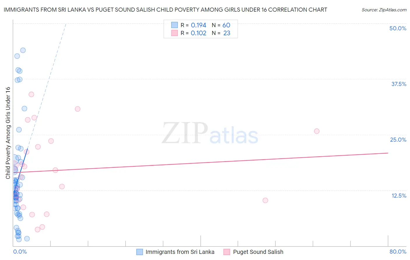 Immigrants from Sri Lanka vs Puget Sound Salish Child Poverty Among Girls Under 16