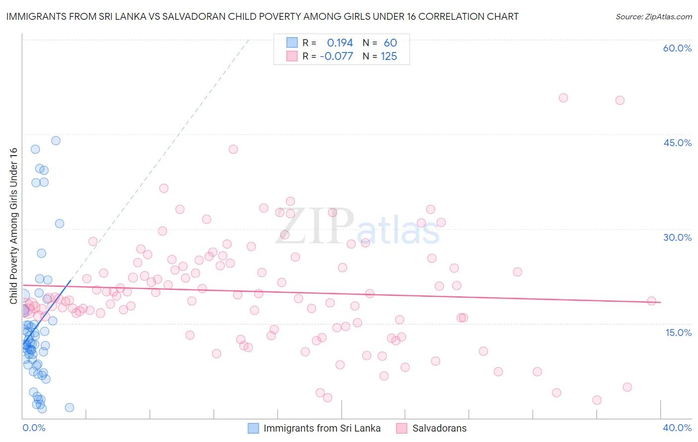 Immigrants from Sri Lanka vs Salvadoran Child Poverty Among Girls Under 16