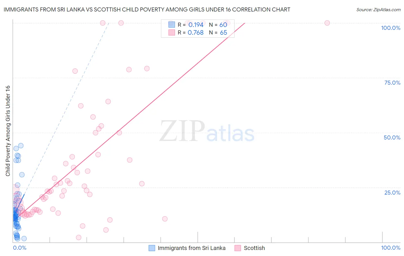 Immigrants from Sri Lanka vs Scottish Child Poverty Among Girls Under 16