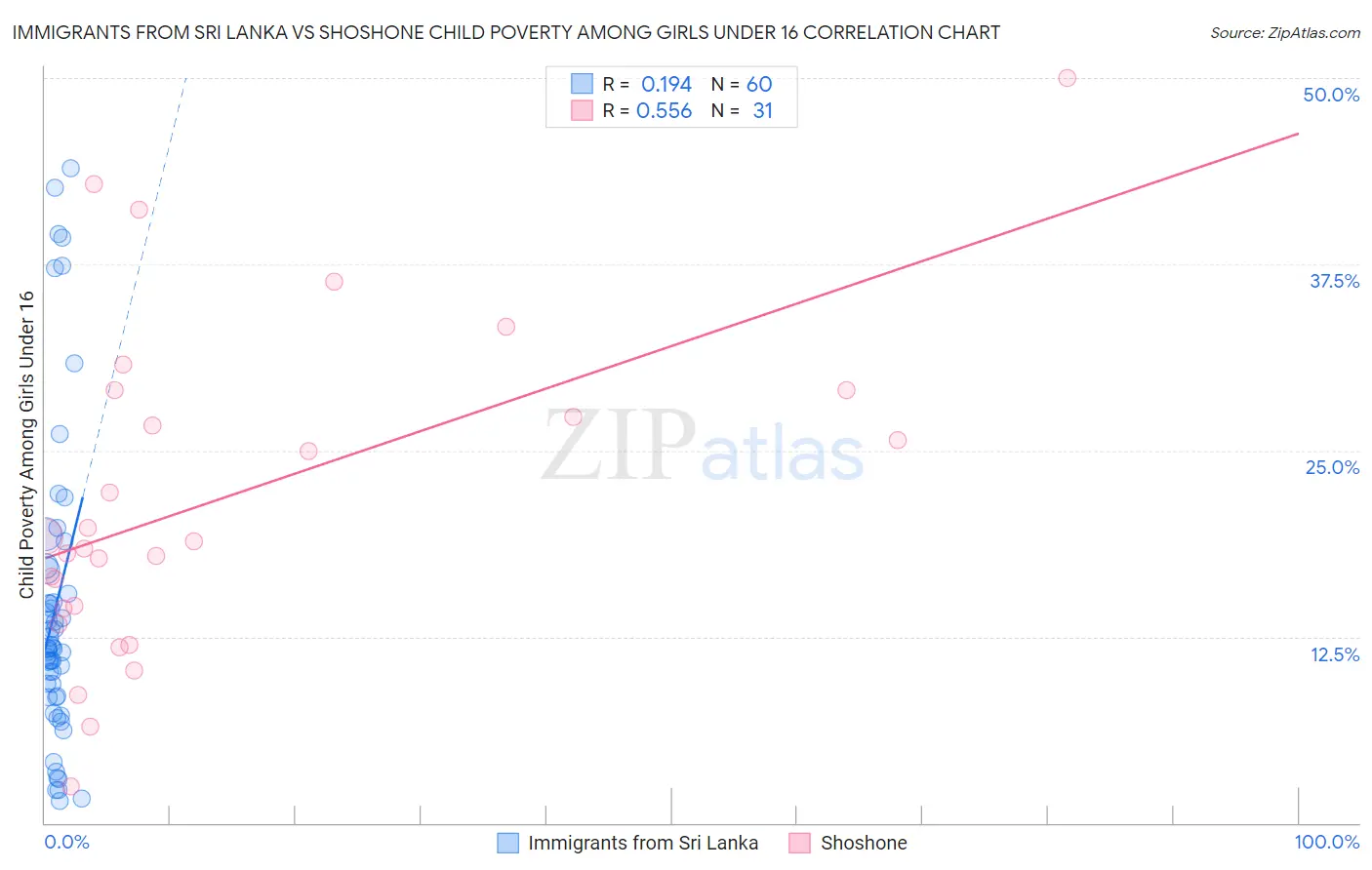 Immigrants from Sri Lanka vs Shoshone Child Poverty Among Girls Under 16