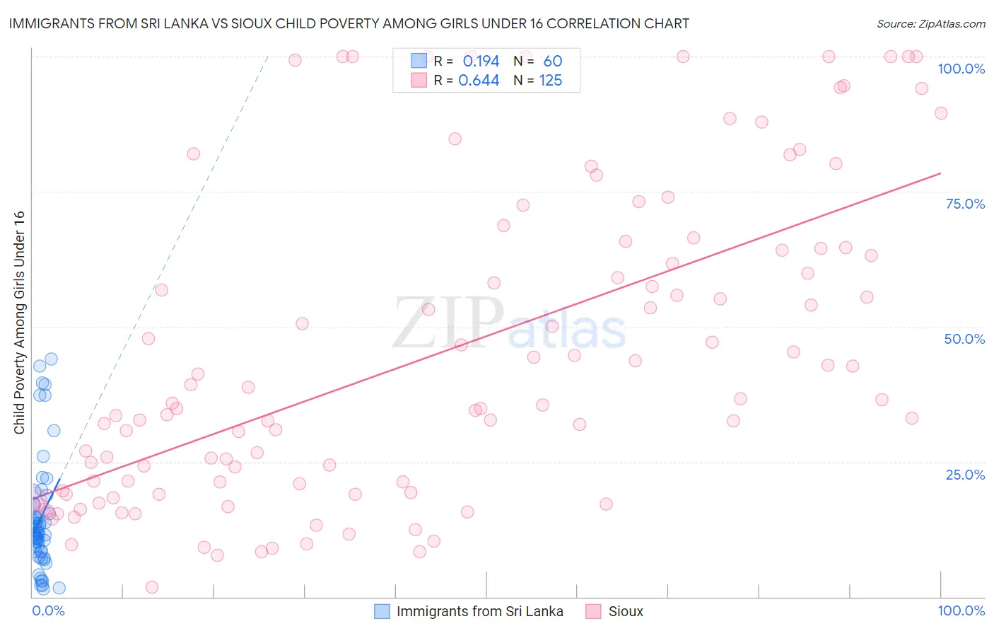 Immigrants from Sri Lanka vs Sioux Child Poverty Among Girls Under 16