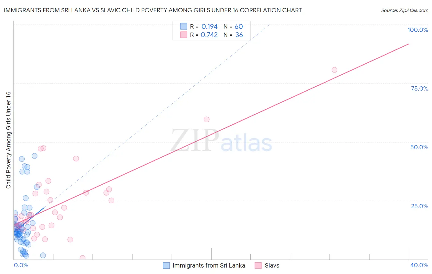 Immigrants from Sri Lanka vs Slavic Child Poverty Among Girls Under 16