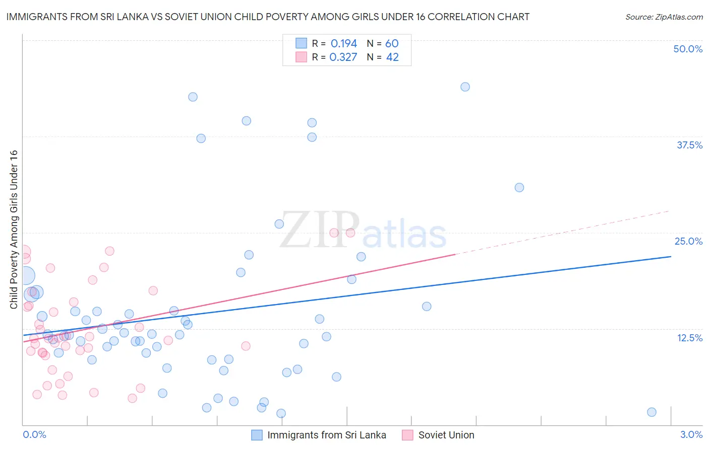 Immigrants from Sri Lanka vs Soviet Union Child Poverty Among Girls Under 16