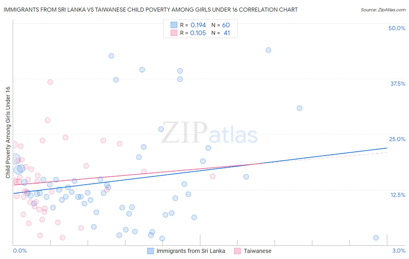 Immigrants from Sri Lanka vs Taiwanese Child Poverty Among Girls Under 16