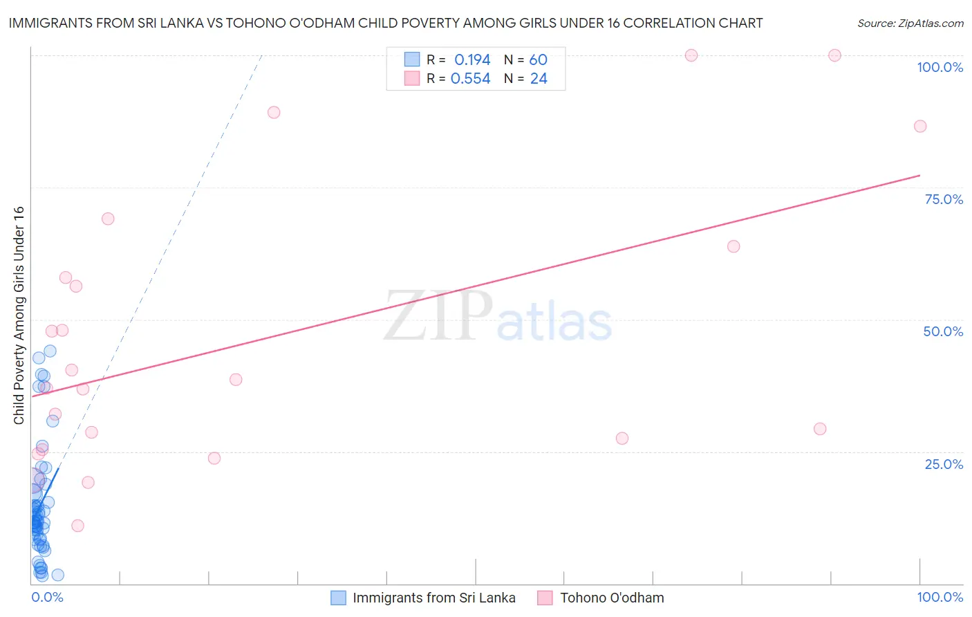 Immigrants from Sri Lanka vs Tohono O'odham Child Poverty Among Girls Under 16