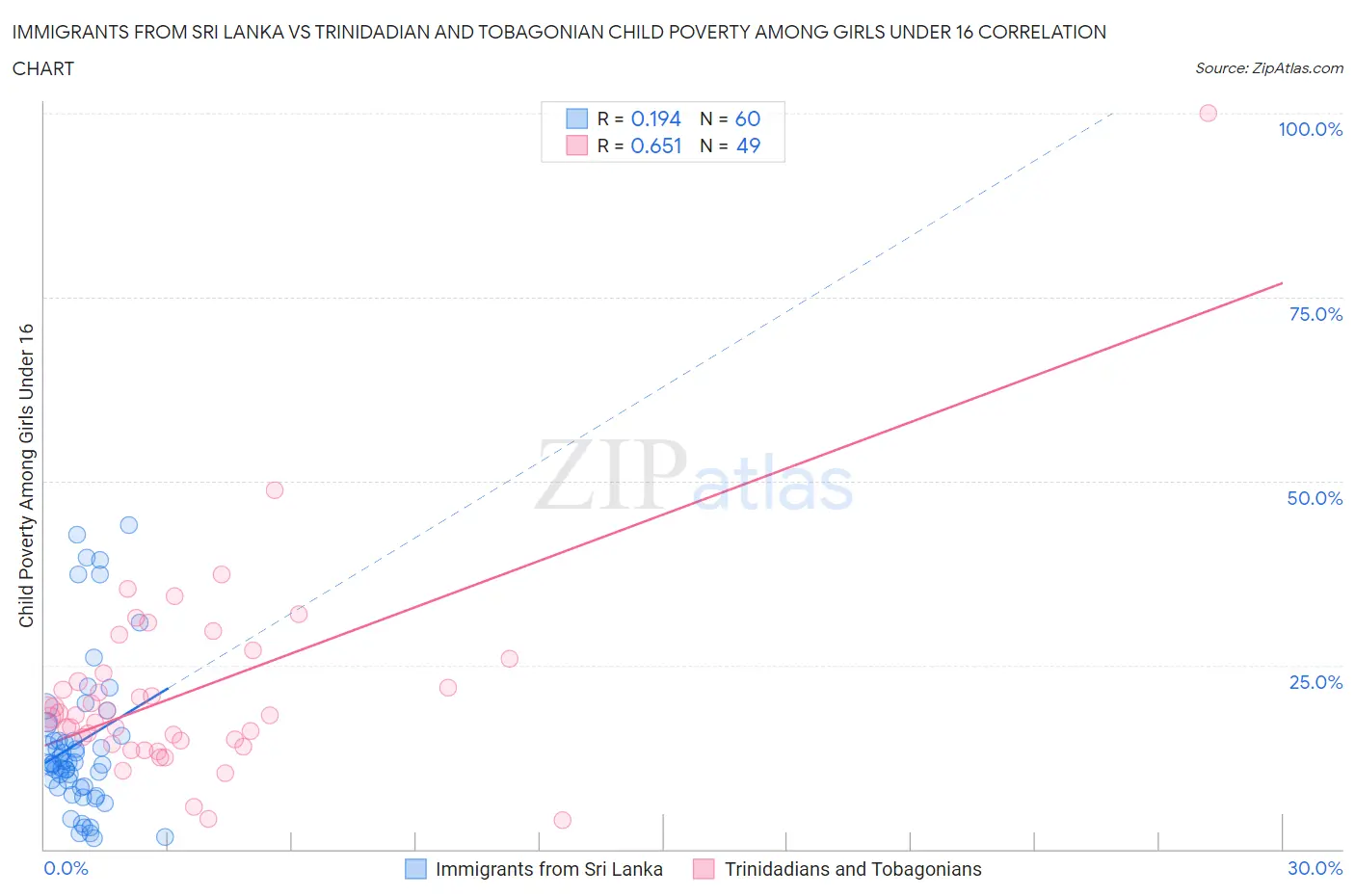 Immigrants from Sri Lanka vs Trinidadian and Tobagonian Child Poverty Among Girls Under 16