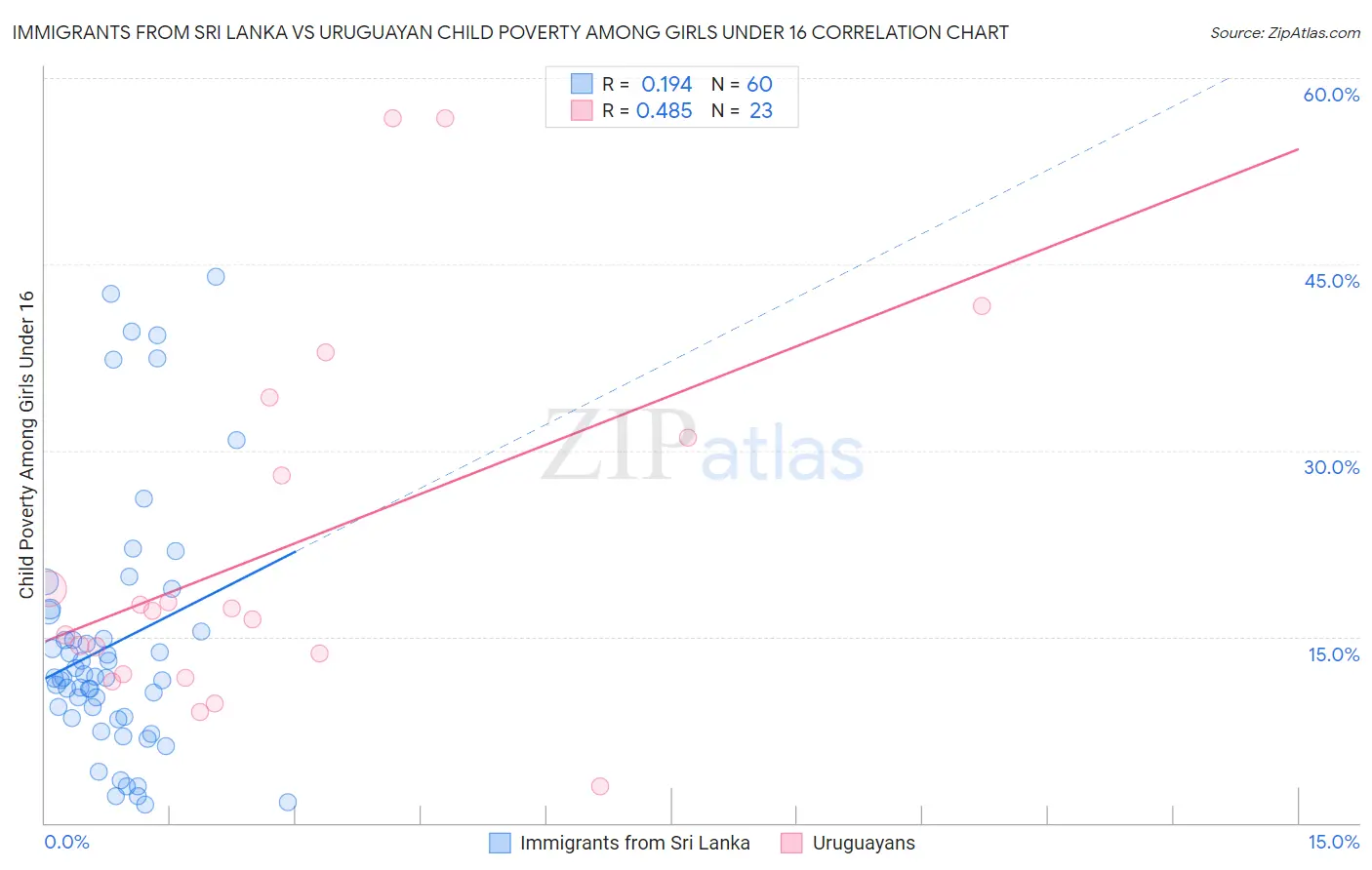 Immigrants from Sri Lanka vs Uruguayan Child Poverty Among Girls Under 16