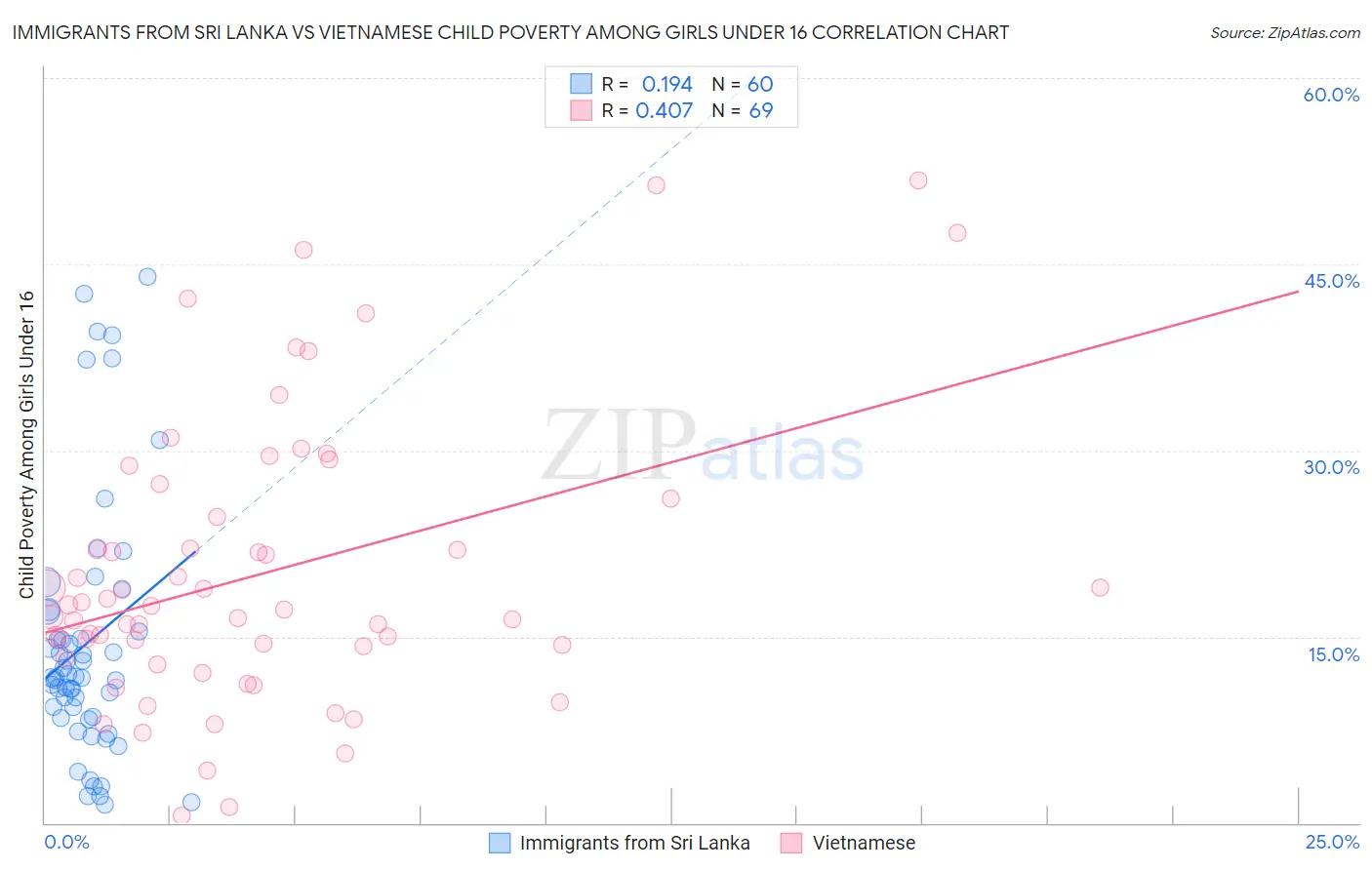 Immigrants from Sri Lanka vs Vietnamese Child Poverty Among Girls Under 16