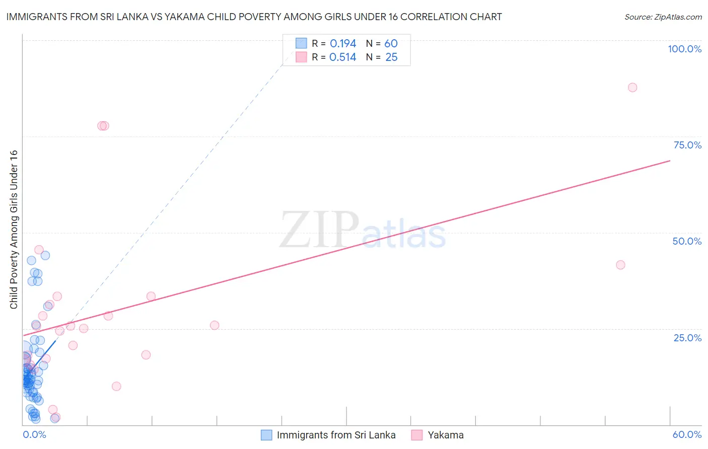 Immigrants from Sri Lanka vs Yakama Child Poverty Among Girls Under 16