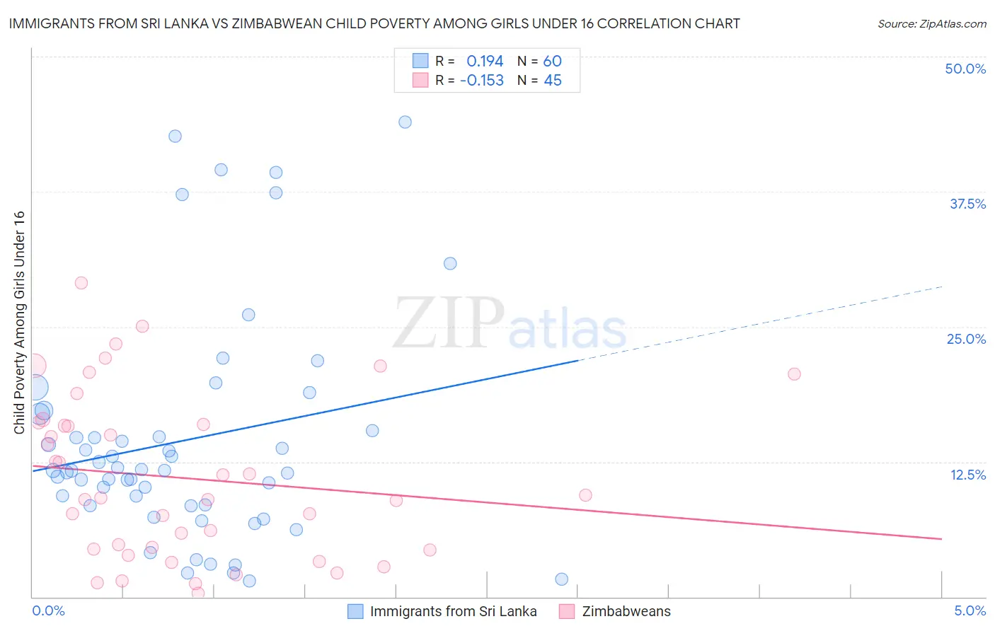 Immigrants from Sri Lanka vs Zimbabwean Child Poverty Among Girls Under 16