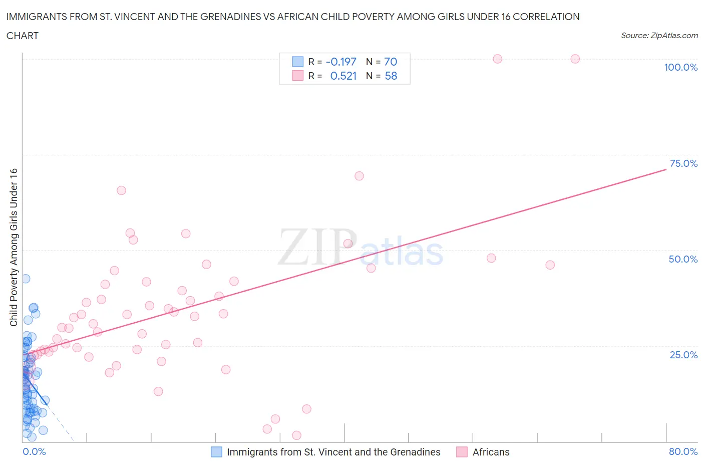 Immigrants from St. Vincent and the Grenadines vs African Child Poverty Among Girls Under 16