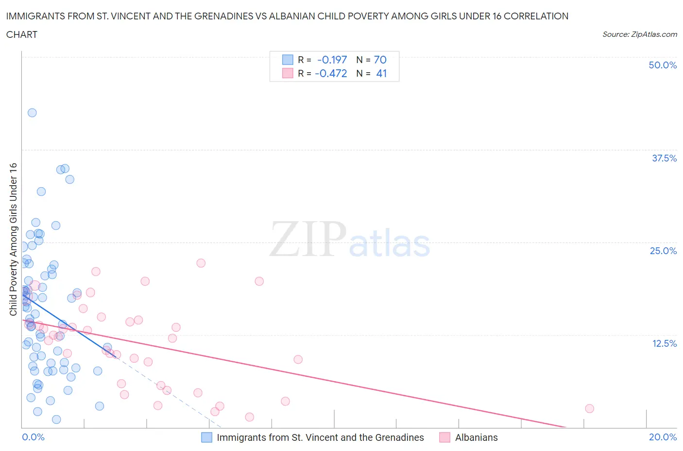 Immigrants from St. Vincent and the Grenadines vs Albanian Child Poverty Among Girls Under 16