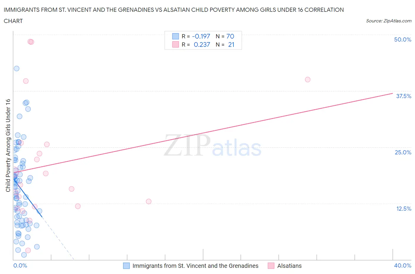 Immigrants from St. Vincent and the Grenadines vs Alsatian Child Poverty Among Girls Under 16