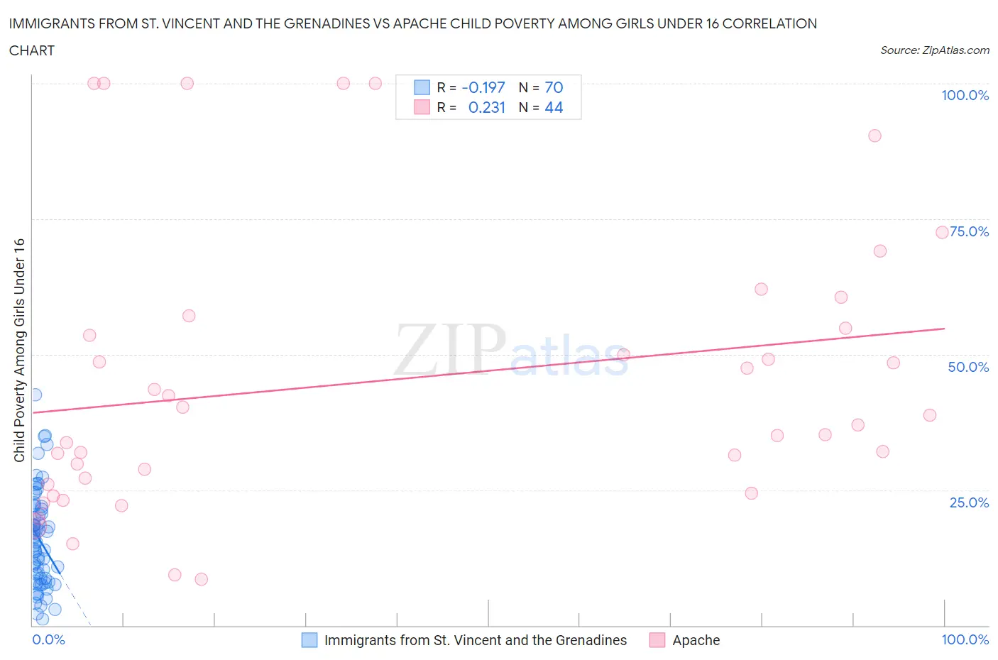 Immigrants from St. Vincent and the Grenadines vs Apache Child Poverty Among Girls Under 16