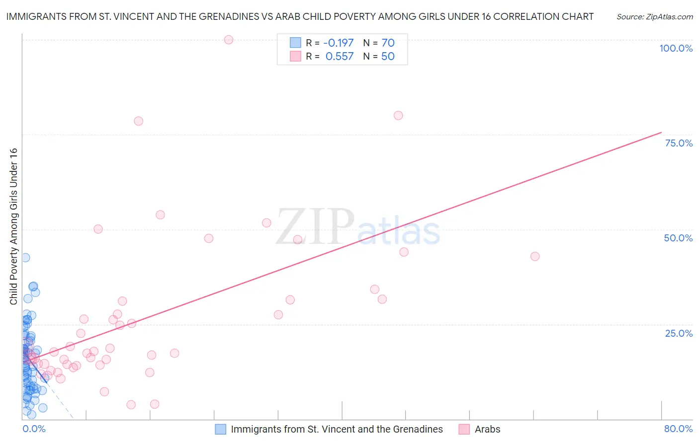 Immigrants from St. Vincent and the Grenadines vs Arab Child Poverty Among Girls Under 16