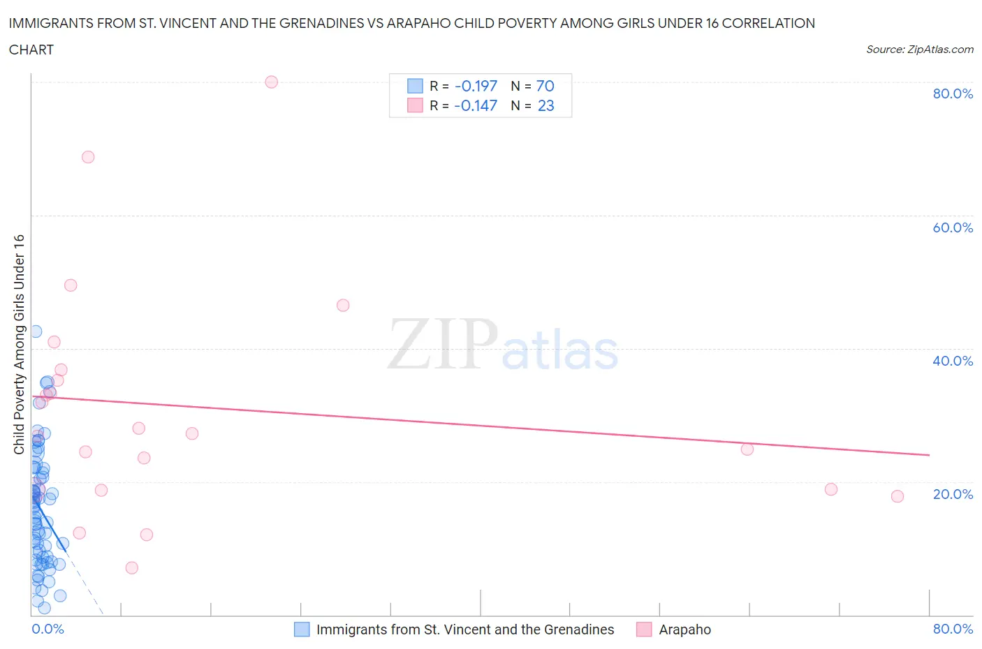 Immigrants from St. Vincent and the Grenadines vs Arapaho Child Poverty Among Girls Under 16