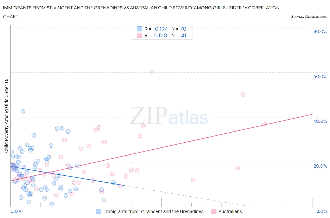 Immigrants from St. Vincent and the Grenadines vs Australian Child Poverty Among Girls Under 16