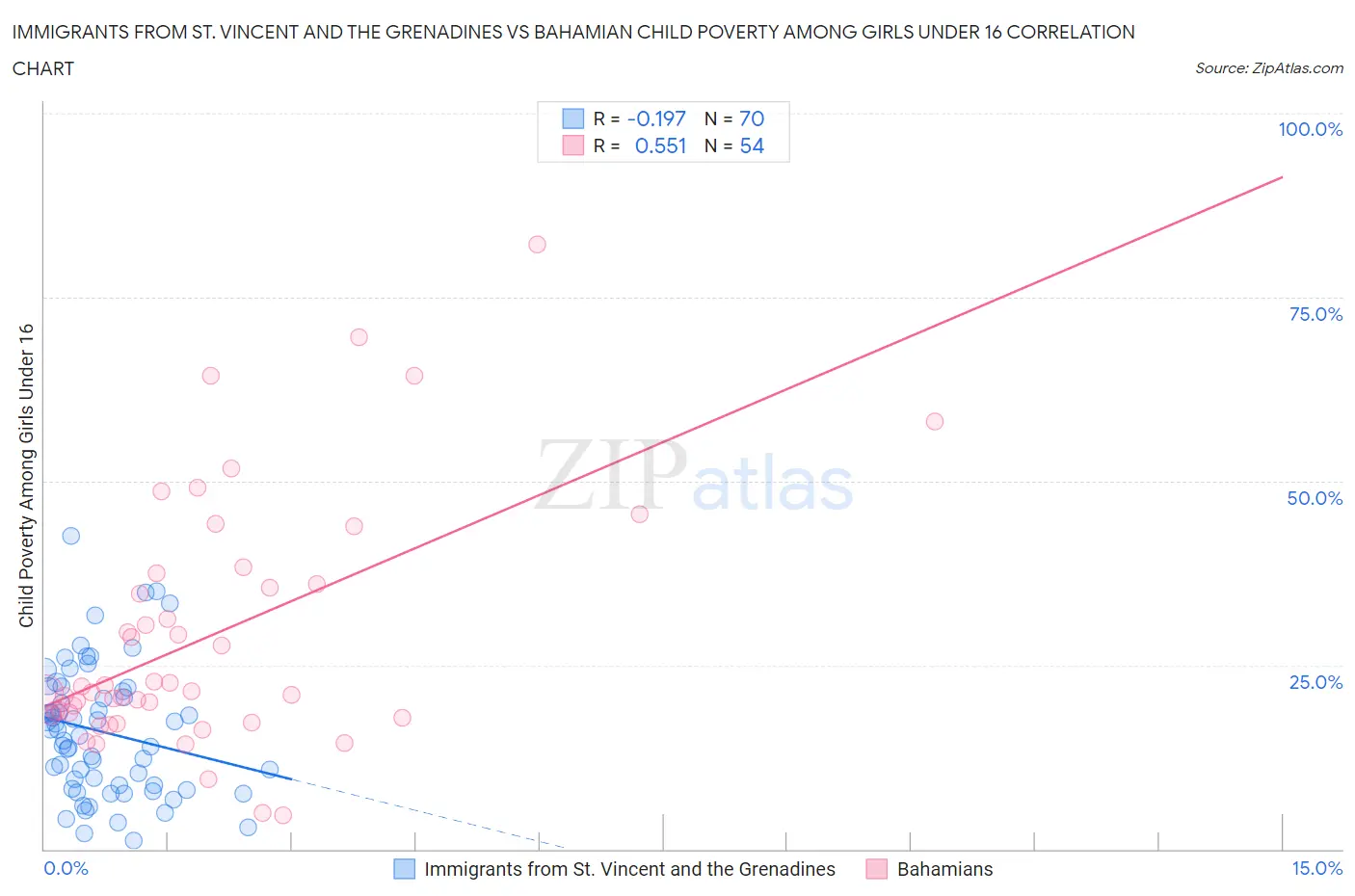 Immigrants from St. Vincent and the Grenadines vs Bahamian Child Poverty Among Girls Under 16