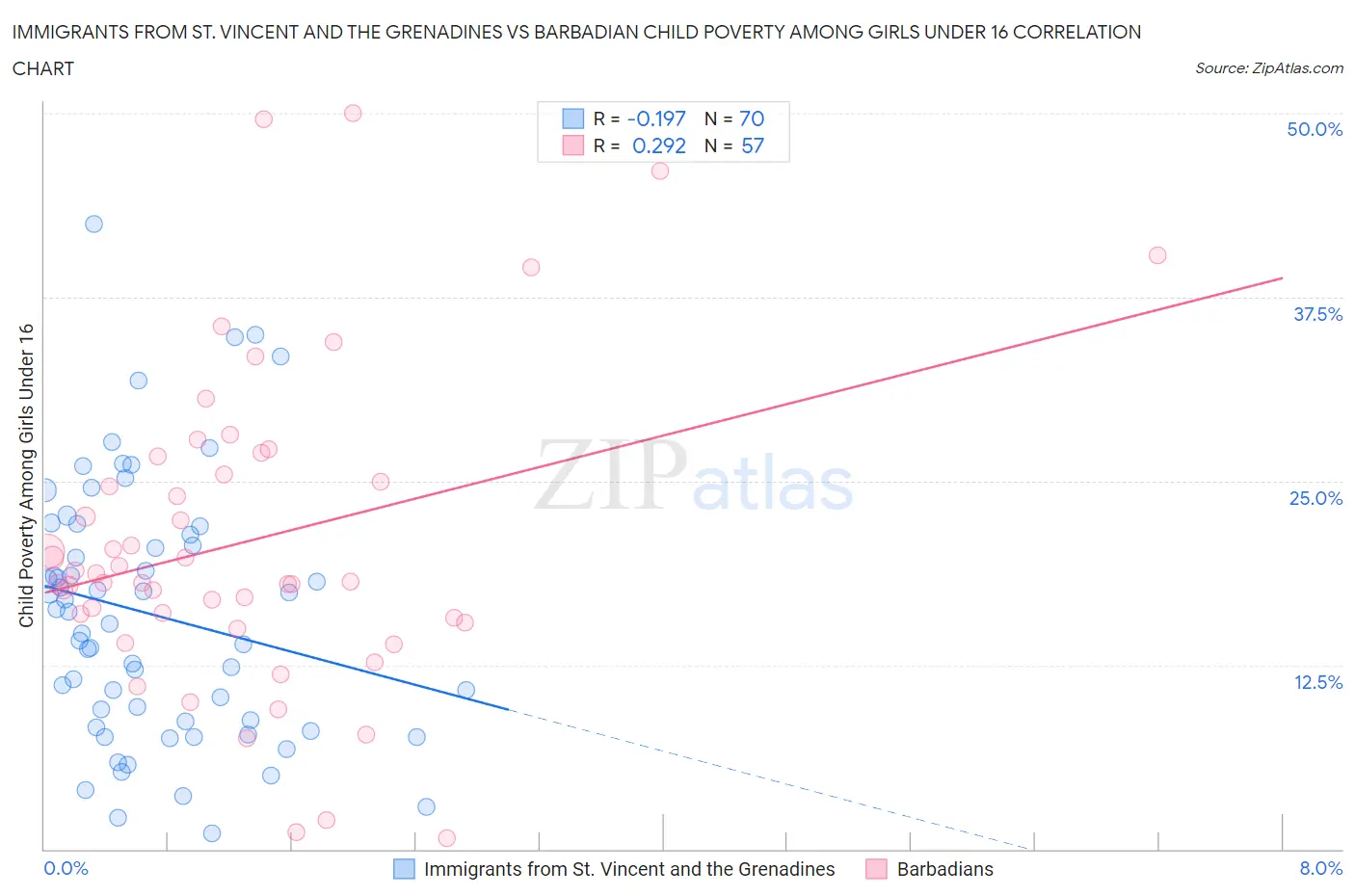 Immigrants from St. Vincent and the Grenadines vs Barbadian Child Poverty Among Girls Under 16