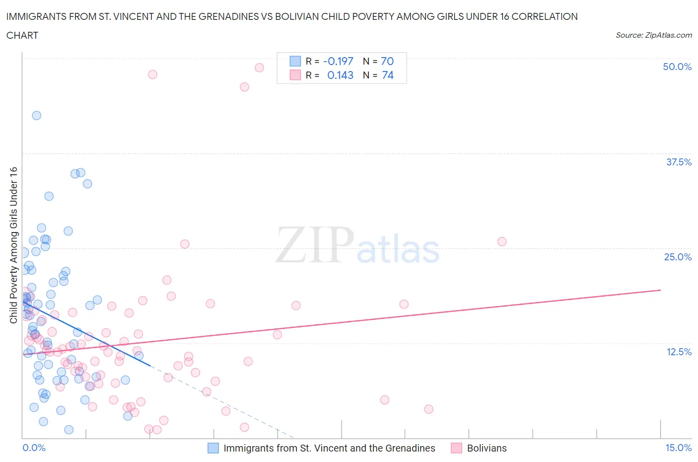 Immigrants from St. Vincent and the Grenadines vs Bolivian Child Poverty Among Girls Under 16