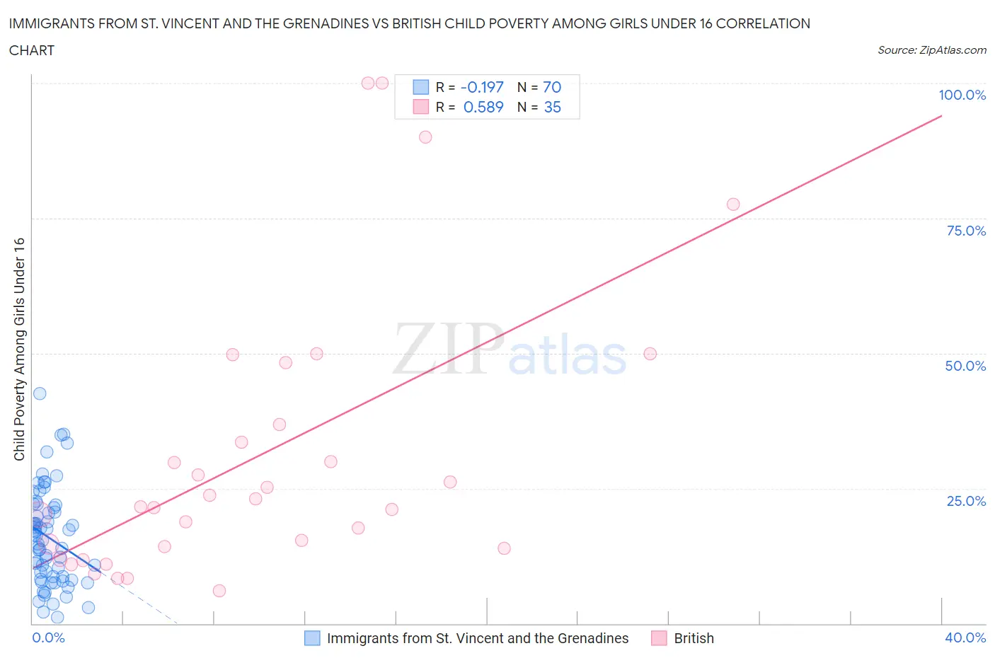 Immigrants from St. Vincent and the Grenadines vs British Child Poverty Among Girls Under 16