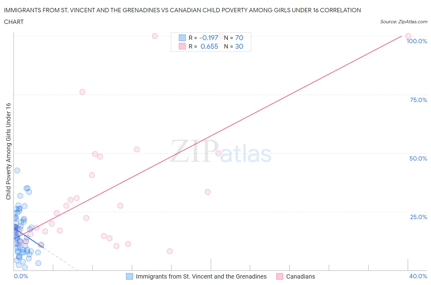 Immigrants from St. Vincent and the Grenadines vs Canadian Child Poverty Among Girls Under 16