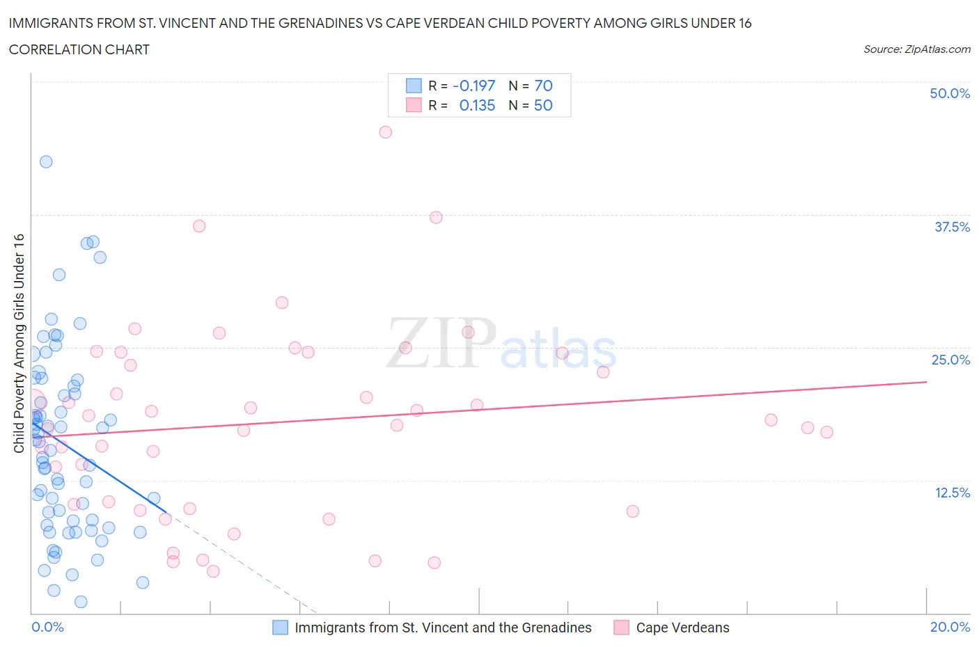 Immigrants from St. Vincent and the Grenadines vs Cape Verdean Child Poverty Among Girls Under 16