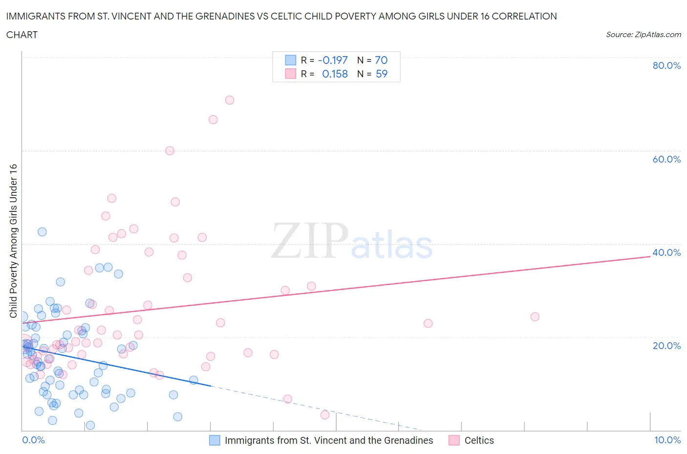 Immigrants from St. Vincent and the Grenadines vs Celtic Child Poverty Among Girls Under 16