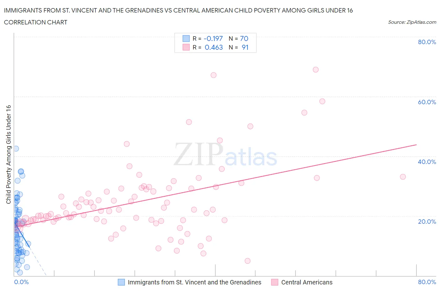 Immigrants from St. Vincent and the Grenadines vs Central American Child Poverty Among Girls Under 16