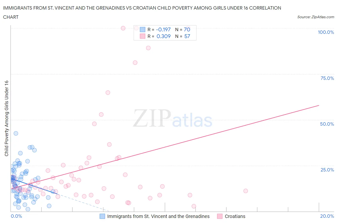 Immigrants from St. Vincent and the Grenadines vs Croatian Child Poverty Among Girls Under 16
