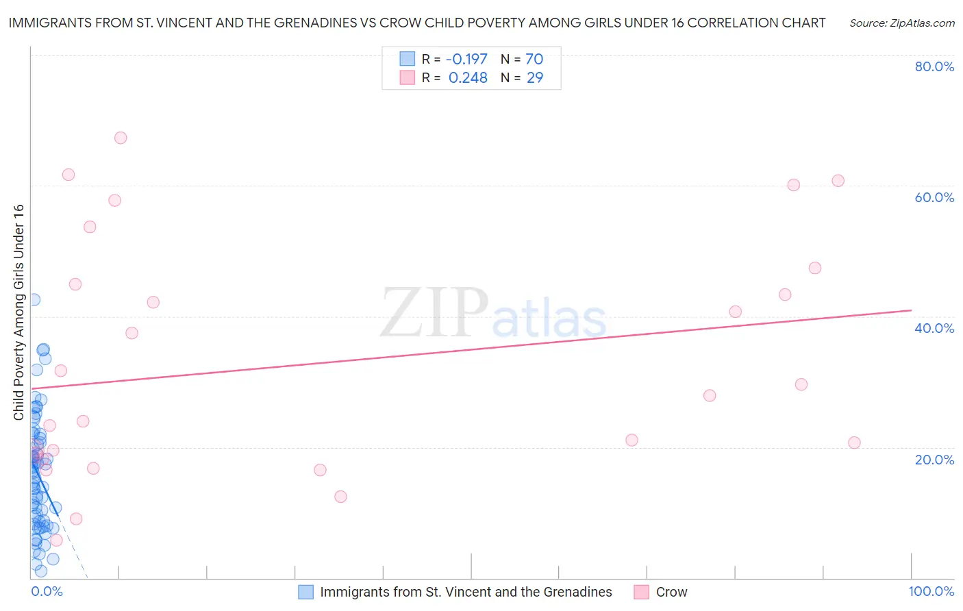 Immigrants from St. Vincent and the Grenadines vs Crow Child Poverty Among Girls Under 16