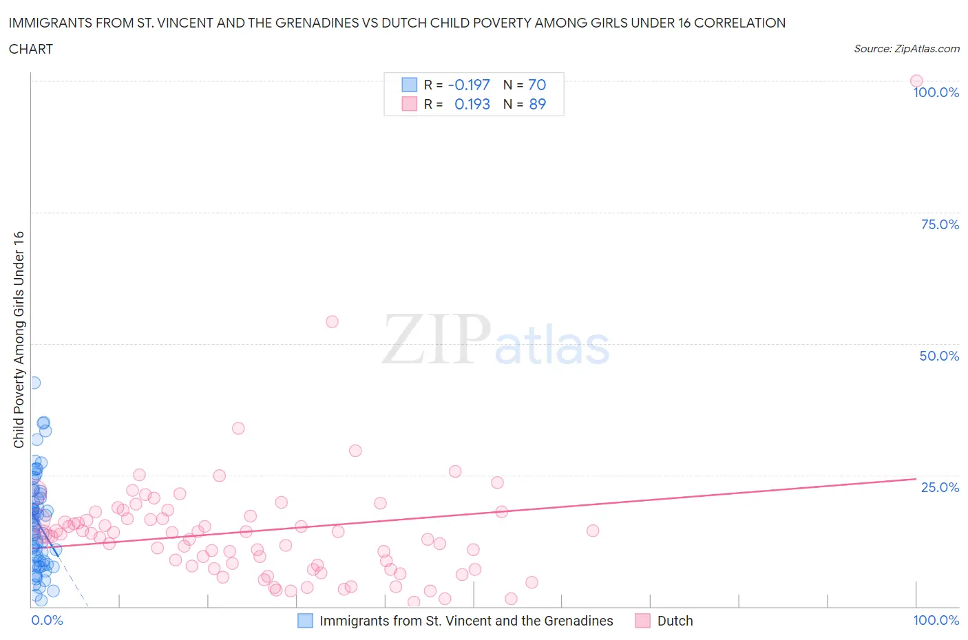 Immigrants from St. Vincent and the Grenadines vs Dutch Child Poverty Among Girls Under 16