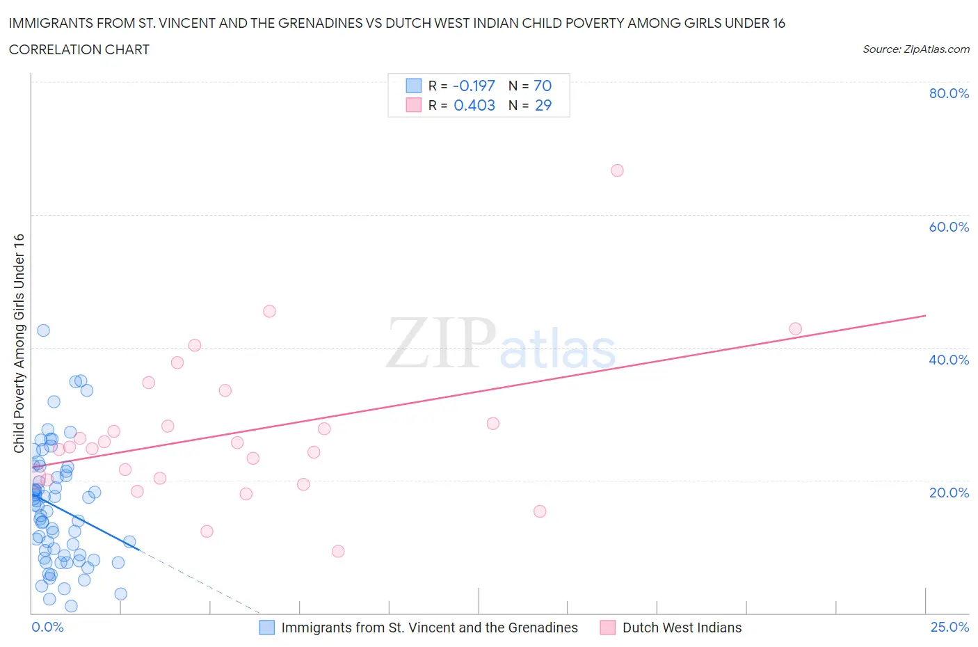 Immigrants from St. Vincent and the Grenadines vs Dutch West Indian Child Poverty Among Girls Under 16