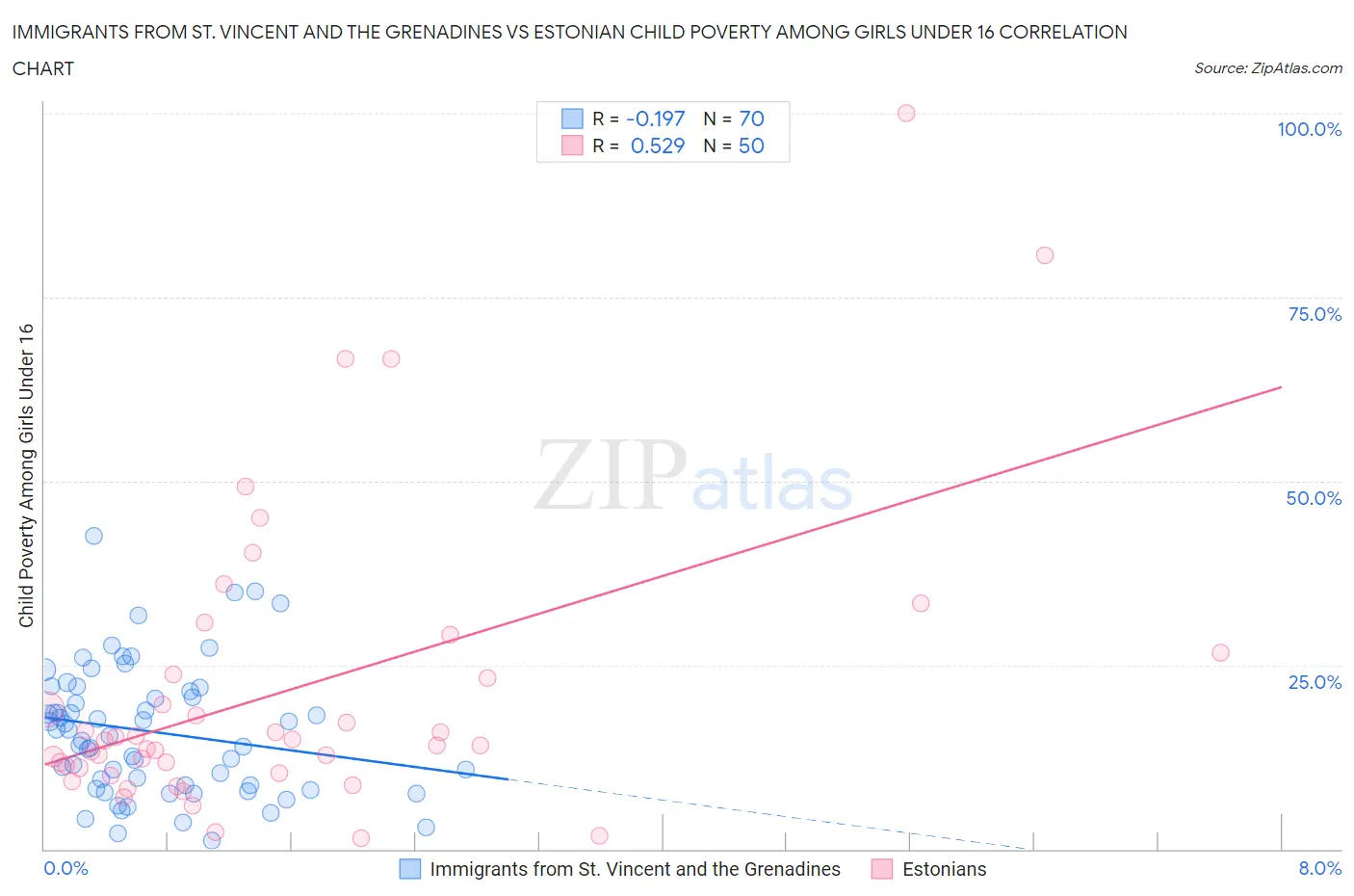 Immigrants from St. Vincent and the Grenadines vs Estonian Child Poverty Among Girls Under 16