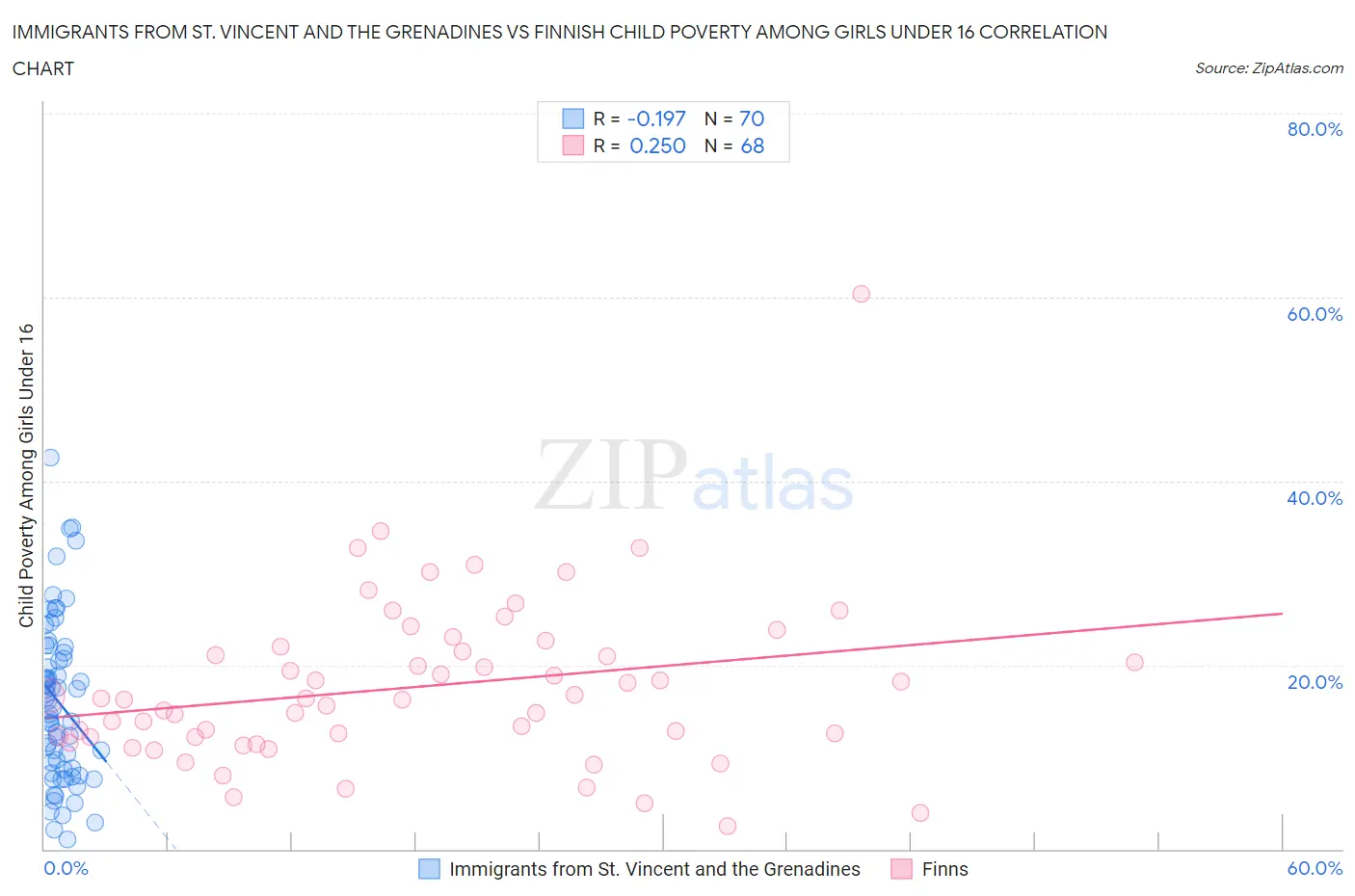 Immigrants from St. Vincent and the Grenadines vs Finnish Child Poverty Among Girls Under 16